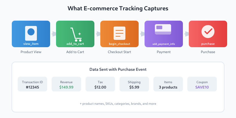 What e-commerce tracking captures - events from view to purchase