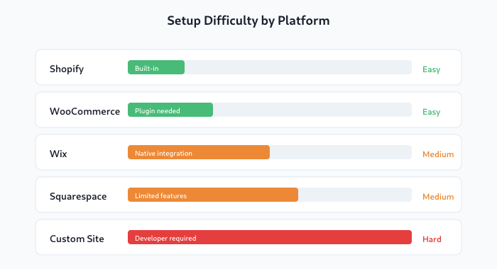 E-commerce tracking difficulty comparison by platform