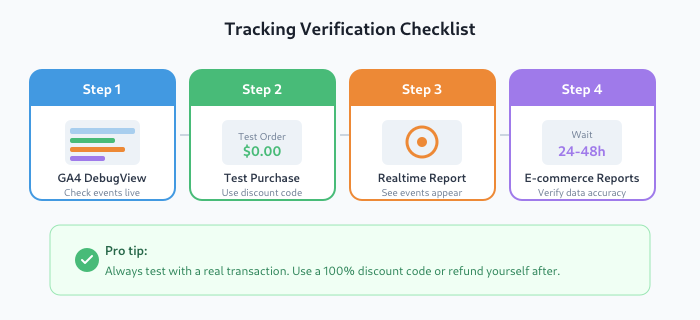 How to verify your e-commerce tracking works