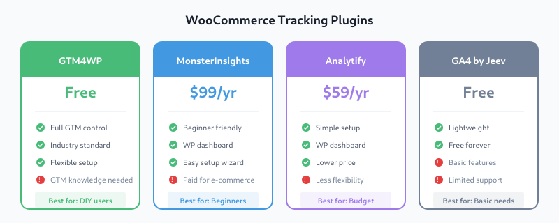 WooCommerce e-commerce tracking plugins comparison