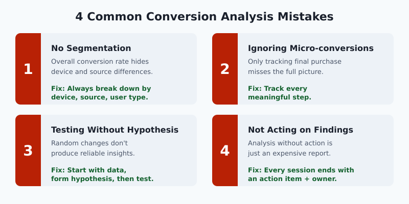 4 common conversion analysis mistakes: no segmentation, ignoring micro-conversions, testing without hypothesis, not acting on findings