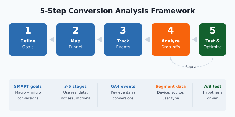 5-step conversion analysis framework: define goals, map funnel, track events, analyze drop-offs, test and optimize