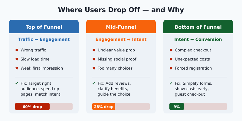 Funnel drop-off analysis showing top, mid, and bottom of funnel problems and fixes