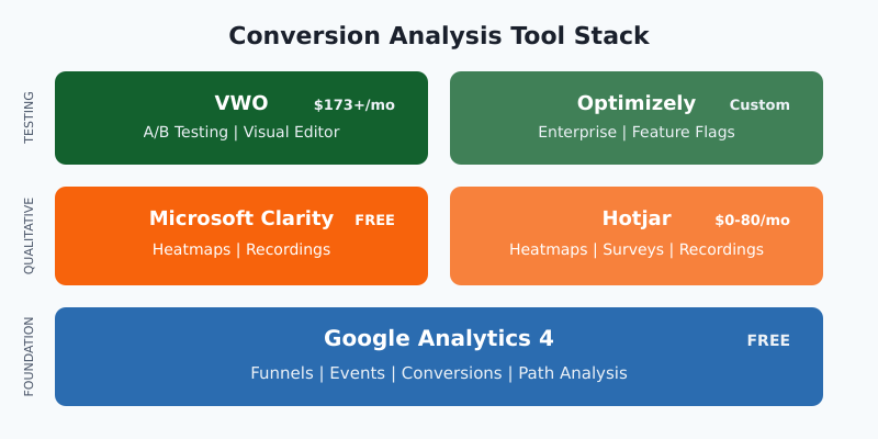 Conversion analysis tool stack: GA4 foundation, qualitative layer with Clarity and Hotjar, testing layer with VWO and Optimizely