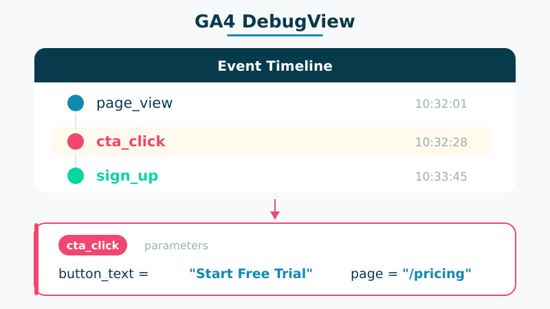 GA4 DebugView showing events timeline with parameters for testing