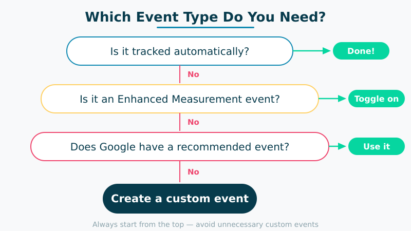 Decision flowchart for choosing the right GA4 event type