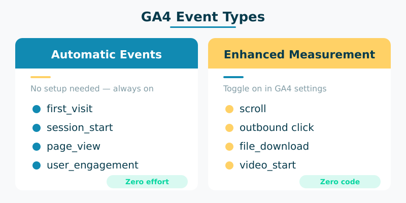 GA4 automatic events and enhanced measurement events — no code required