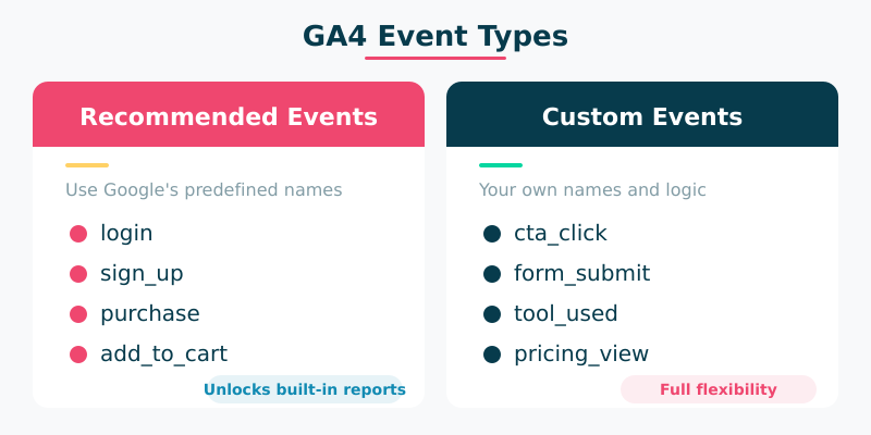 GA4 recommended events and custom events — manual setup required