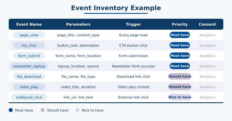 Event inventory spreadsheet showing event names, parameters, triggers, and implementation notes
