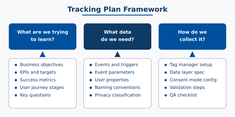 Tracking plan framework: business goals flow to KPIs, then to events and parameters