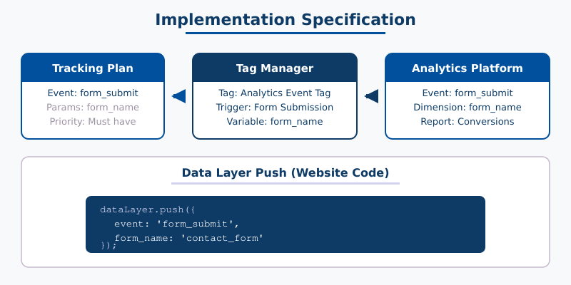 Implementation specification showing events mapped to tag manager configuration and data layer