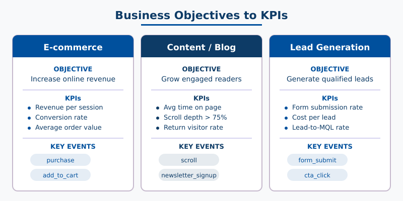 Business objectives and KPIs mapped for e-commerce, content, and lead generation websites