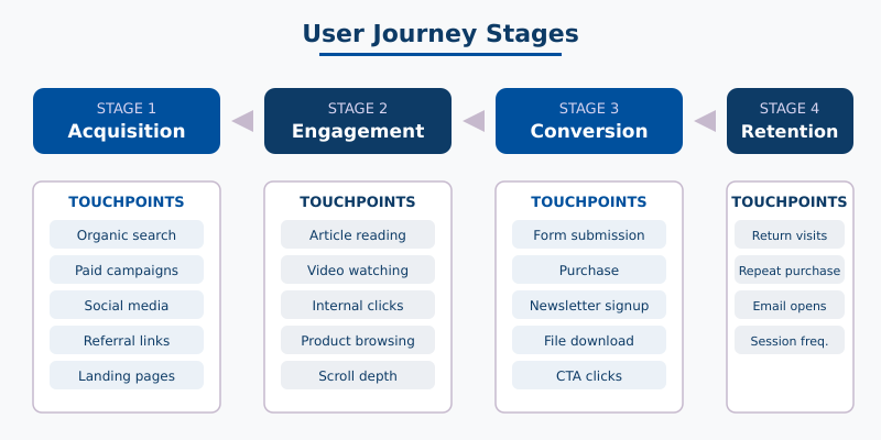 User journey stages: acquisition, engagement, conversion, and retention with key touchpoints