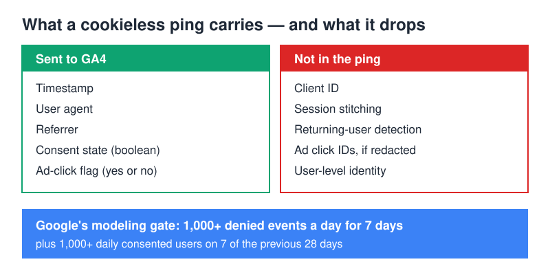 What a cookieless ping sends to GA4 and what it drops, plus the modeling thresholds