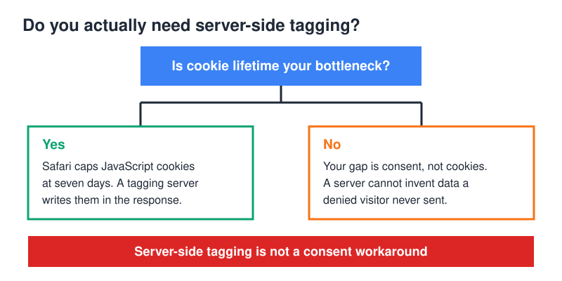 Decision tree: when server-side tagging solves the problem and when it is overkill