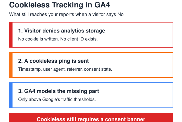 Cookieless Tracking in Google Analytics 4: How to Keep Measuring When Users Say No