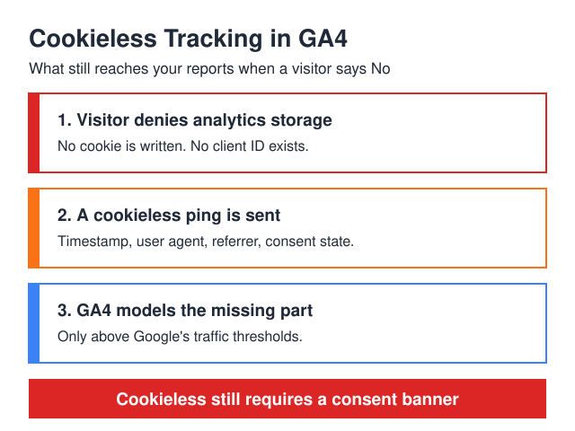 Cookieless Tracking in Google Analytics 4: How to Keep Measuring When Users Say No