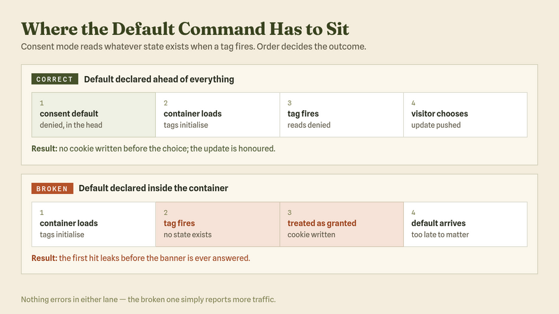 Correct and broken tag load order for the consent default command