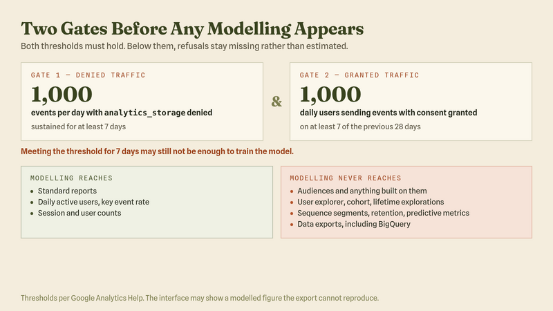Two GA4 behavioural modelling thresholds and what modelling does not cover